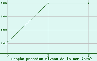 Courbe de la pression atmosphrique pour Umzamaim