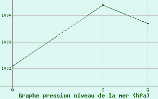 Courbe de la pression atmosphrique pour Najaf