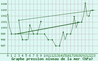 Courbe de la pression atmosphrique pour Kozani Airport