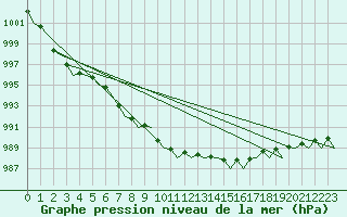 Courbe de la pression atmosphrique pour Bodo Vi