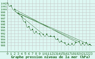 Courbe de la pression atmosphrique pour Hamburg-Fuhlsbuettel