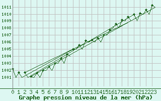 Courbe de la pression atmosphrique pour Beauvechain (Be)