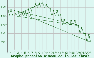 Courbe de la pression atmosphrique pour Duesseldorf