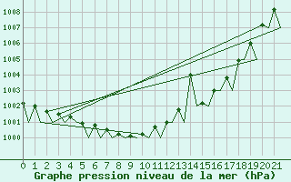 Courbe de la pression atmosphrique pour Kirkenes Lufthavn