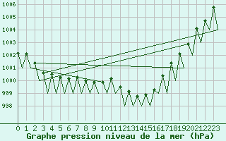 Courbe de la pression atmosphrique pour Locarno-Magadino