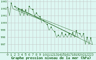 Courbe de la pression atmosphrique pour Platform Awg-1 Sea