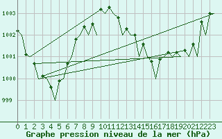 Courbe de la pression atmosphrique pour Lelystad