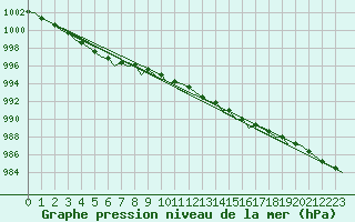 Courbe de la pression atmosphrique pour Tromso / Langnes