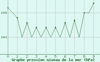 Courbe de la pression atmosphrique pour Platform F3-fb-1 Sea