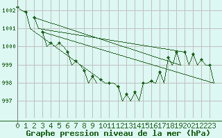 Courbe de la pression atmosphrique pour Aberdeen (UK)