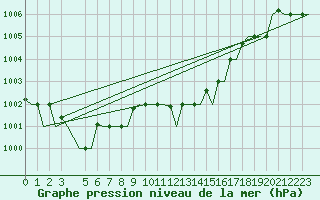 Courbe de la pression atmosphrique pour Milan (It)