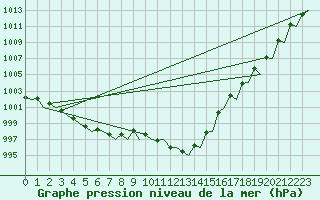 Courbe de la pression atmosphrique pour Alesund / Vigra