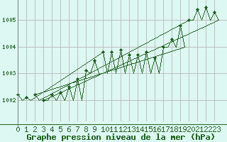 Courbe de la pression atmosphrique pour Groningen Airport Eelde