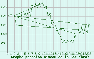 Courbe de la pression atmosphrique pour Bilbao (Esp)
