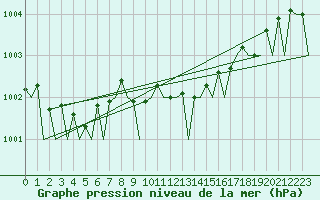 Courbe de la pression atmosphrique pour Hannover