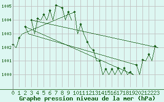 Courbe de la pression atmosphrique pour Vlieland