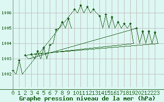 Courbe de la pression atmosphrique pour Muenster / Osnabrueck