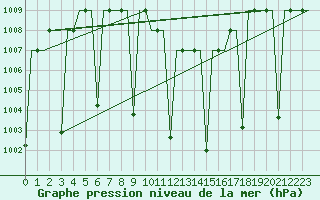 Courbe de la pression atmosphrique pour Gaziantep