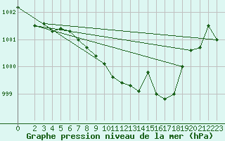 Courbe de la pression atmosphrique pour Bad Marienberg