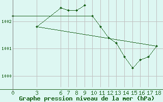 Courbe de la pression atmosphrique pour Anamur