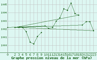 Courbe de la pression atmosphrique pour Puy-Saint-Pierre (05)