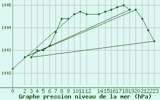 Courbe de la pression atmosphrique pour Humain (Be)