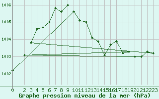 Courbe de la pression atmosphrique pour Ona Ii