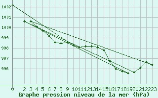 Courbe de la pression atmosphrique pour Silly (Be)