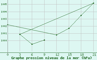 Courbe de la pression atmosphrique pour Izhevsk