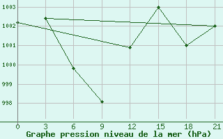 Courbe de la pression atmosphrique pour Haikou