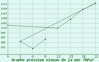 Courbe de la pression atmosphrique pour Romanovka