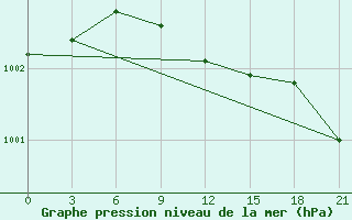 Courbe de la pression atmosphrique pour Serov