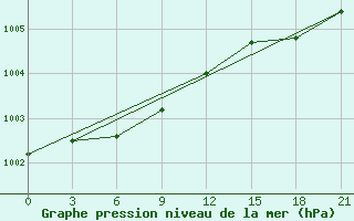 Courbe de la pression atmosphrique pour Leusi