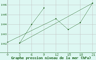 Courbe de la pression atmosphrique pour In Salah