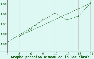 Courbe de la pression atmosphrique pour Kovda