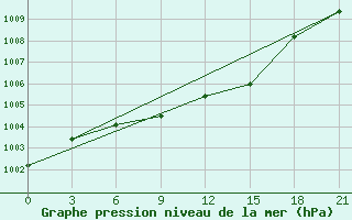 Courbe de la pression atmosphrique pour Krasnyy Kholm