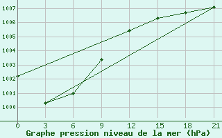 Courbe de la pression atmosphrique pour Pinega