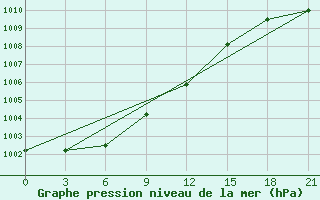 Courbe de la pression atmosphrique pour Krasnyy Kholm