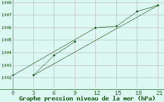 Courbe de la pression atmosphrique pour Krestcy