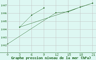 Courbe de la pression atmosphrique pour Nikolaevskoe