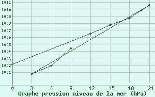 Courbe de la pression atmosphrique pour Montijo