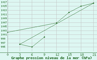 Courbe de la pression atmosphrique pour Sainshand