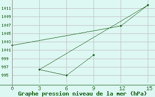 Courbe de la pression atmosphrique pour Sainshand