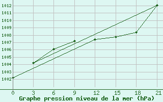 Courbe de la pression atmosphrique pour Ohony