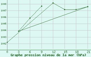 Courbe de la pression atmosphrique pour University Wi Id 8902