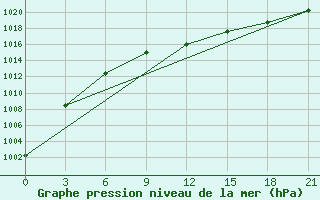 Courbe de la pression atmosphrique pour Raznavolok