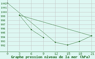 Courbe de la pression atmosphrique pour Sortavala