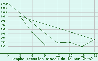 Courbe de la pression atmosphrique pour Magdagaci