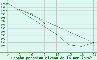 Courbe de la pression atmosphrique pour Zerdevka