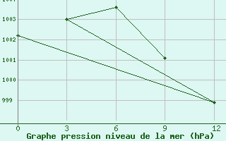 Courbe de la pression atmosphrique pour Simra Airport